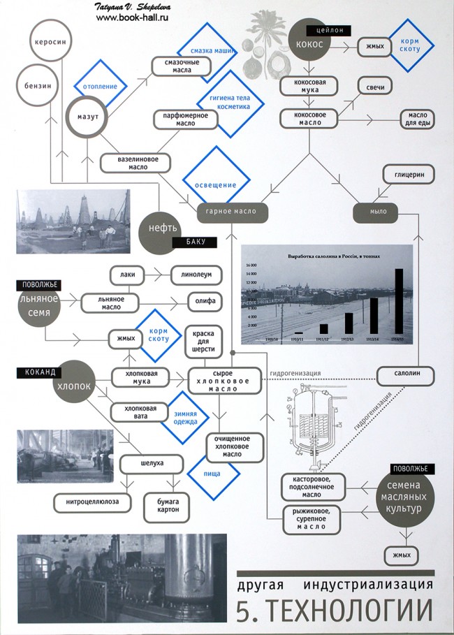 ''Другая индустриализация''. Технологии. Схема