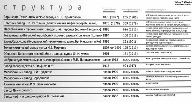 ''Другая индустриализация''. Структура Варинских техно-химических заводов И.Н. Тер-Акопова